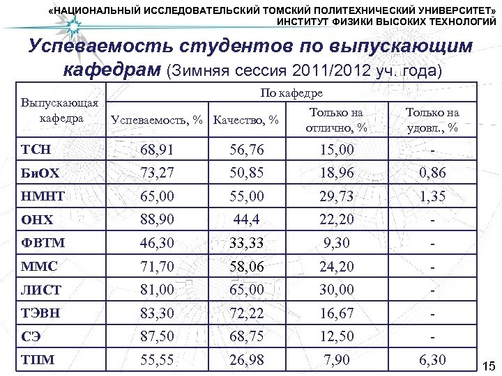  «НАЦИОНАЛЬНЫЙ ИССЛЕДОВАТЕЛЬСКИЙ ТОМСКИЙ ПОЛИТЕХНИЧЕСКИЙ УНИВЕРСИТЕТ» ИНСТИТУТ ФИЗИКИ ВЫСОКИХ ТЕХНОЛОГИЙ Успеваемость студентов по выпускающим