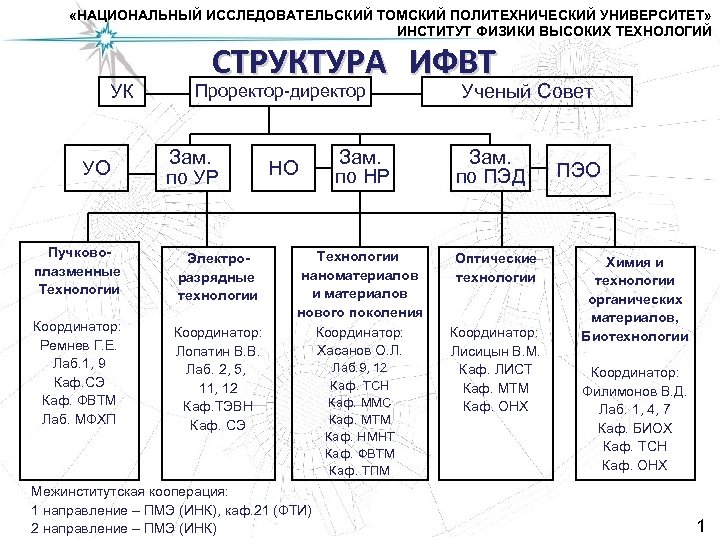  «НАЦИОНАЛЬНЫЙ ИССЛЕДОВАТЕЛЬСКИЙ ТОМСКИЙ ПОЛИТЕХНИЧЕСКИЙ УНИВЕРСИТЕТ» ИНСТИТУТ ФИЗИКИ ВЫСОКИХ ТЕХНОЛОГИЙ УК УО СТРУКТУРА ИФВТ