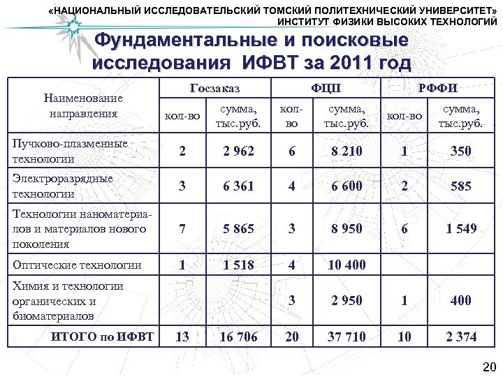  «НАЦИОНАЛЬНЫЙ ИССЛЕДОВАТЕЛЬСКИЙ ТОМСКИЙ ПОЛИТЕХНИЧЕСКИЙ УНИВЕРСИТЕТ» ИНСТИТУТ ФИЗИКИ ВЫСОКИХ ТЕХНОЛОГИЙ Фундаментальные и поисковые исследования