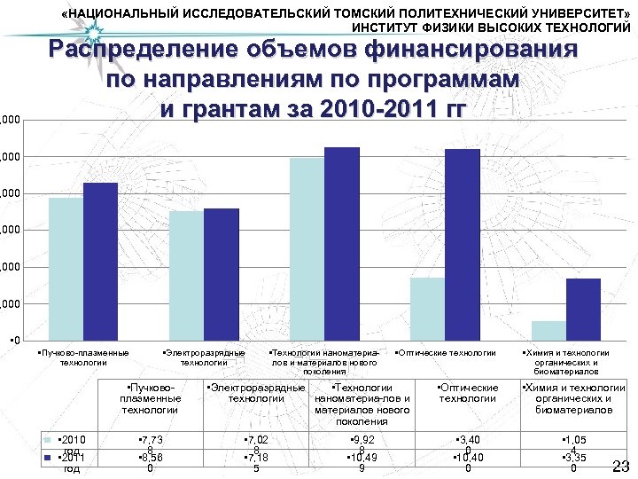  «НАЦИОНАЛЬНЫЙ ИССЛЕДОВАТЕЛЬСКИЙ ТОМСКИЙ ПОЛИТЕХНИЧЕСКИЙ УНИВЕРСИТЕТ» ИНСТИТУТ ФИЗИКИ ВЫСОКИХ ТЕХНОЛОГИЙ , 000 Распределение объемов