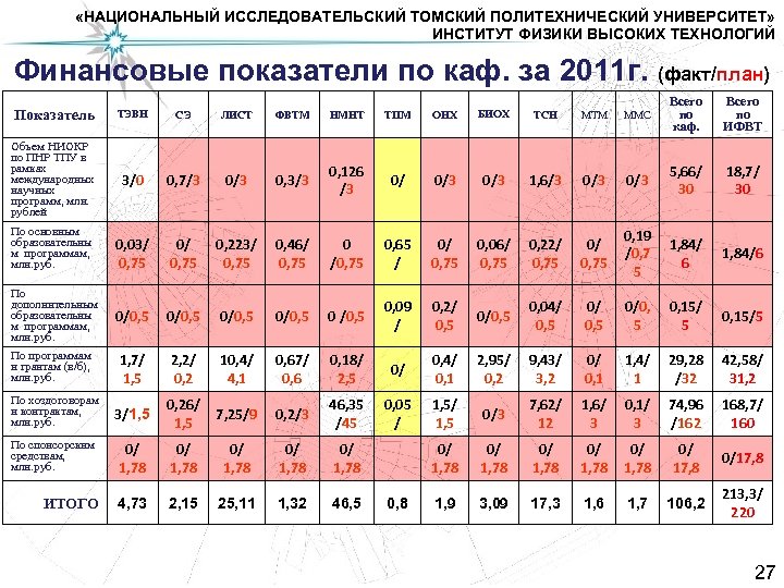  «НАЦИОНАЛЬНЫЙ ИССЛЕДОВАТЕЛЬСКИЙ ТОМСКИЙ ПОЛИТЕХНИЧЕСКИЙ УНИВЕРСИТЕТ» ИНСТИТУТ ФИЗИКИ ВЫСОКИХ ТЕХНОЛОГИЙ Финансовые показатели по каф.