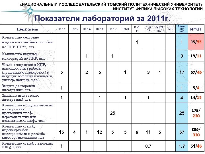  «НАЦИОНАЛЬНЫЙ ИССЛЕДОВАТЕЛЬСКИЙ ТОМСКИЙ ПОЛИТЕХНИЧЕСКИЙ УНИВЕРСИТЕТ» ИНСТИТУТ ФИЗИКИ ВЫСОКИХ ТЕХНОЛОГИЙ Показатели лабораторий за 2011