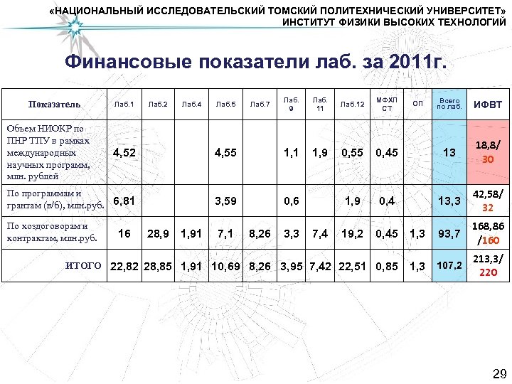  «НАЦИОНАЛЬНЫЙ ИССЛЕДОВАТЕЛЬСКИЙ ТОМСКИЙ ПОЛИТЕХНИЧЕСКИЙ УНИВЕРСИТЕТ» ИНСТИТУТ ФИЗИКИ ВЫСОКИХ ТЕХНОЛОГИЙ Финансовые показатели лаб. за