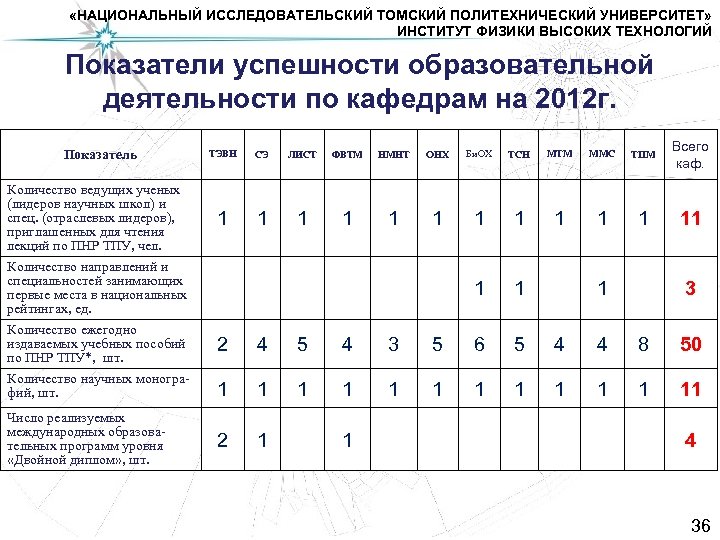  «НАЦИОНАЛЬНЫЙ ИССЛЕДОВАТЕЛЬСКИЙ ТОМСКИЙ ПОЛИТЕХНИЧЕСКИЙ УНИВЕРСИТЕТ» ИНСТИТУТ ФИЗИКИ ВЫСОКИХ ТЕХНОЛОГИЙ Показатели успешности образовательной деятельности