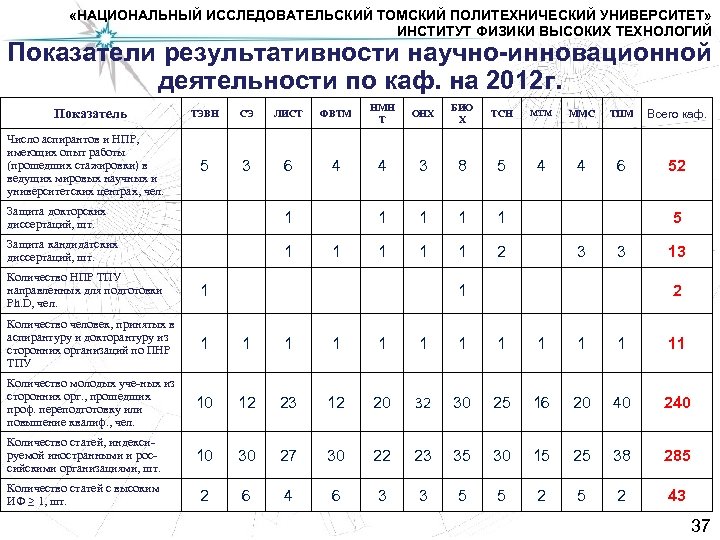  «НАЦИОНАЛЬНЫЙ ИССЛЕДОВАТЕЛЬСКИЙ ТОМСКИЙ ПОЛИТЕХНИЧЕСКИЙ УНИВЕРСИТЕТ» ИНСТИТУТ ФИЗИКИ ВЫСОКИХ ТЕХНОЛОГИЙ Показатели результативности научно-инновационной деятельности