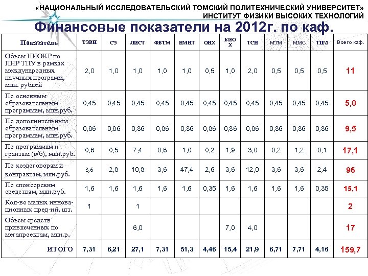  «НАЦИОНАЛЬНЫЙ ИССЛЕДОВАТЕЛЬСКИЙ ТОМСКИЙ ПОЛИТЕХНИЧЕСКИЙ УНИВЕРСИТЕТ» ИНСТИТУТ ФИЗИКИ ВЫСОКИХ ТЕХНОЛОГИЙ Финансовые показатели на 2012