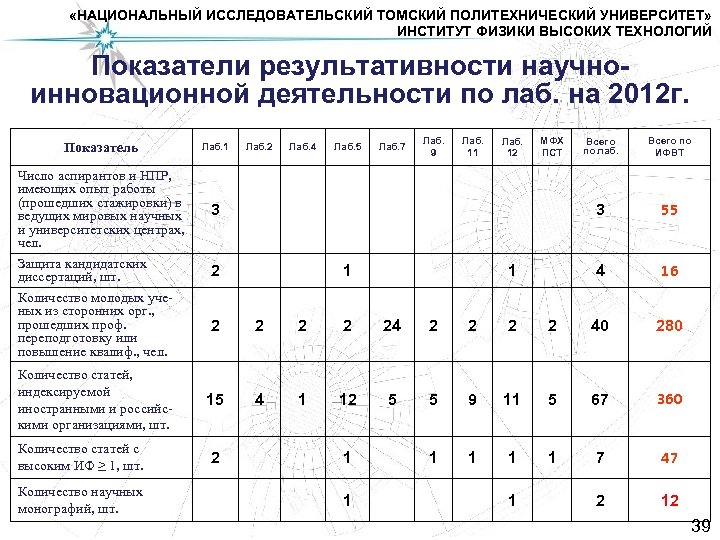  «НАЦИОНАЛЬНЫЙ ИССЛЕДОВАТЕЛЬСКИЙ ТОМСКИЙ ПОЛИТЕХНИЧЕСКИЙ УНИВЕРСИТЕТ» ИНСТИТУТ ФИЗИКИ ВЫСОКИХ ТЕХНОЛОГИЙ Показатели результативности научноинновационной деятельности