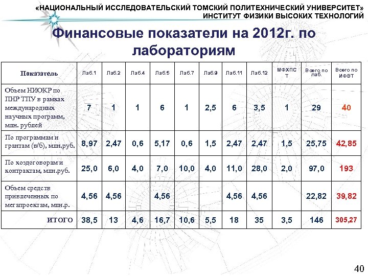  «НАЦИОНАЛЬНЫЙ ИССЛЕДОВАТЕЛЬСКИЙ ТОМСКИЙ ПОЛИТЕХНИЧЕСКИЙ УНИВЕРСИТЕТ» ИНСТИТУТ ФИЗИКИ ВЫСОКИХ ТЕХНОЛОГИЙ Финансовые показатели на 2012