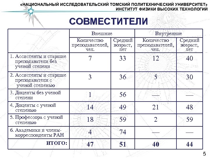 Сколько внутренней. Доцент средний Возраст. Виды работ физика вуз.