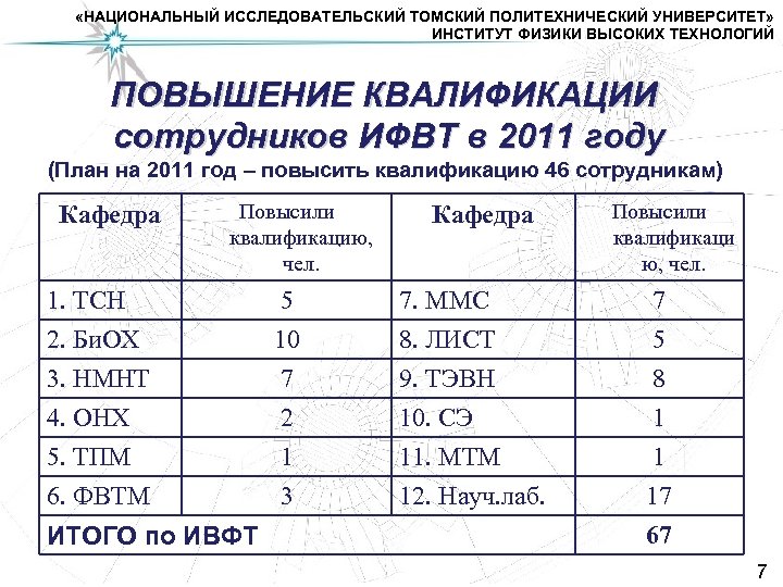  «НАЦИОНАЛЬНЫЙ ИССЛЕДОВАТЕЛЬСКИЙ ТОМСКИЙ ПОЛИТЕХНИЧЕСКИЙ УНИВЕРСИТЕТ» ИНСТИТУТ ФИЗИКИ ВЫСОКИХ ТЕХНОЛОГИЙ ПОВЫШЕНИЕ КВАЛИФИКАЦИИ сотрудников ИФВТ