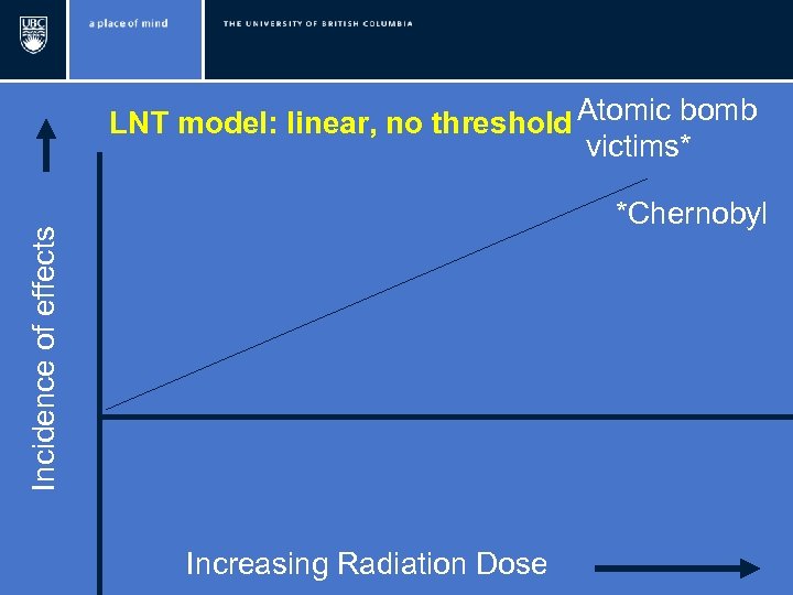 LNT model: linear, no threshold Atomic bomb victims* Incidence of effects *Chernobyl Increasing Radiation