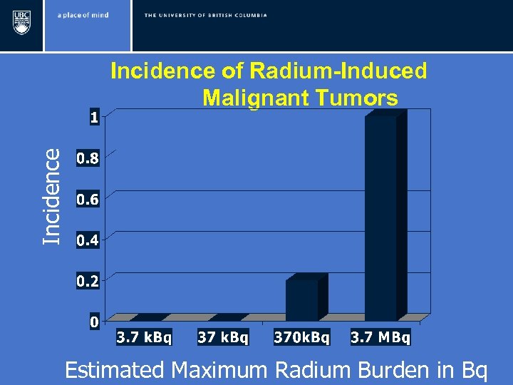 Incidence of Radium-Induced Malignant Tumors Estimated Maximum Radium Burden in Bq 
