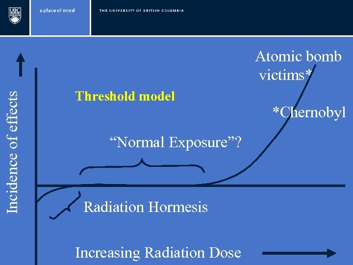 Incidence of effects Atomic bomb victims* Threshold model “Normal Exposure”? Radiation Hormesis Increasing Radiation