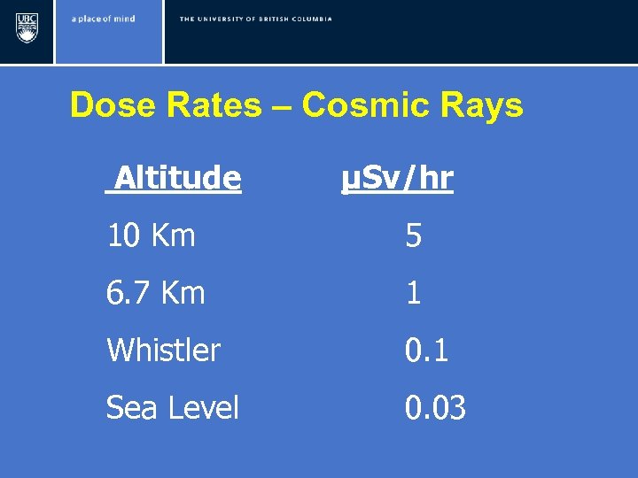 Dose Rates – Cosmic Rays Altitude μSv/hr 10 Km 5 6. 7 Km 1