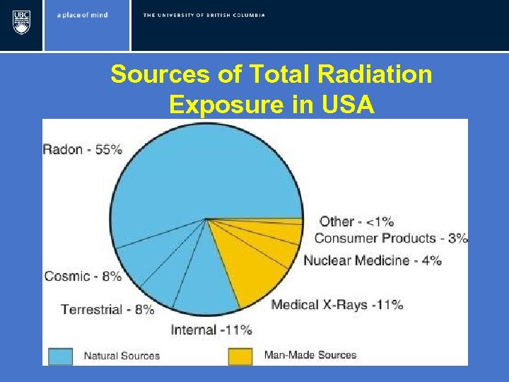 Sources of Total Radiation Exposure in USA 