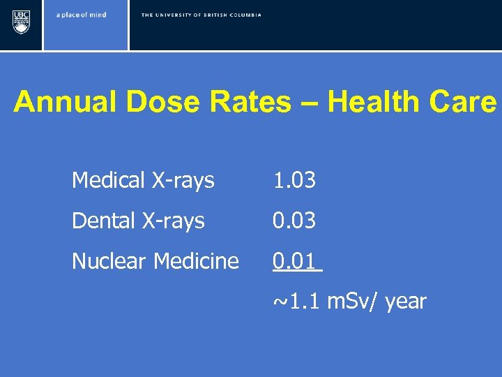 Annual Dose Rates – Health Care Medical X-rays 1. 03 Dental X-rays 0. 03
