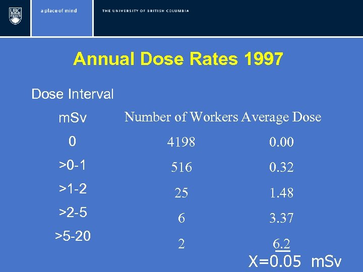 Annual Dose Rates 1997 Dose Interval m. Sv Number of Workers Average Dose 0