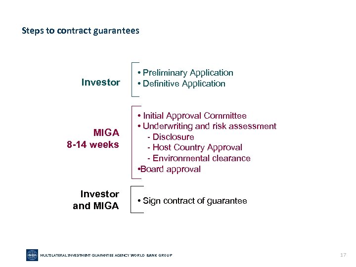 Steps to contract guarantees Investor MIGA 8 -14 weeks Investor and MIGA • Preliminary