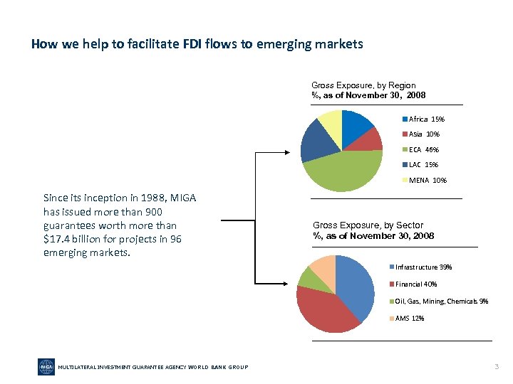 How we help to facilitate FDI flows to emerging markets Gross Exposure, by Region