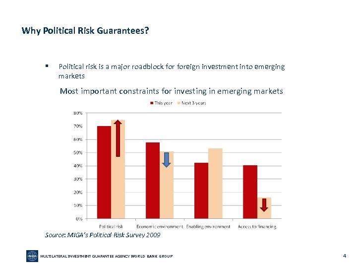 Why Political Risk Guarantees? § Political risk is a major roadblock foreign investment into