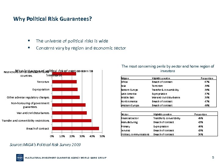 Why Political Risk Guarantees? § § The universe of political risks is wide Concerns