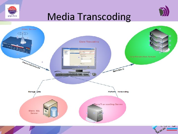 Media Transcoding 