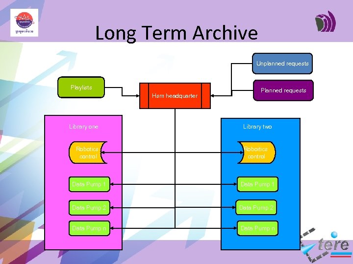 Long Term Archive Unplanned requests Playlists Hsm headquarter Library one Robotics control Planned requests