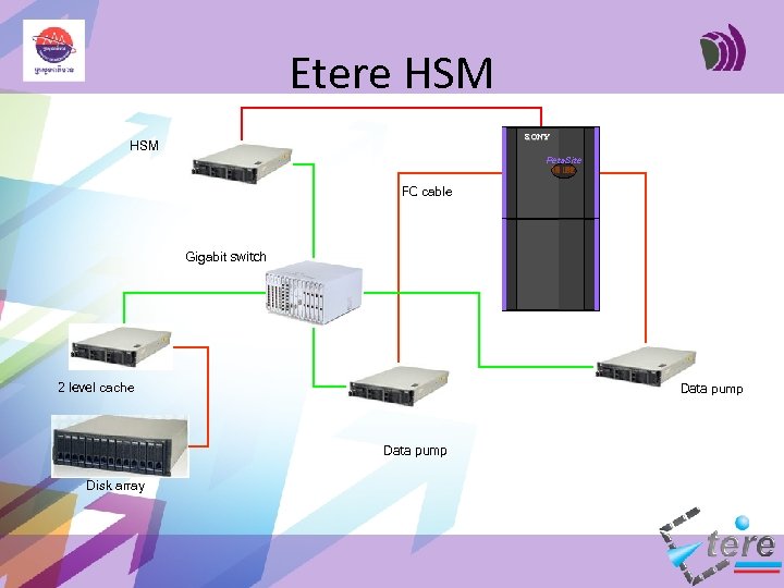 Etere HSM SONY Peta. Site IN USE FC cable I/O Port Gigabit switch 2