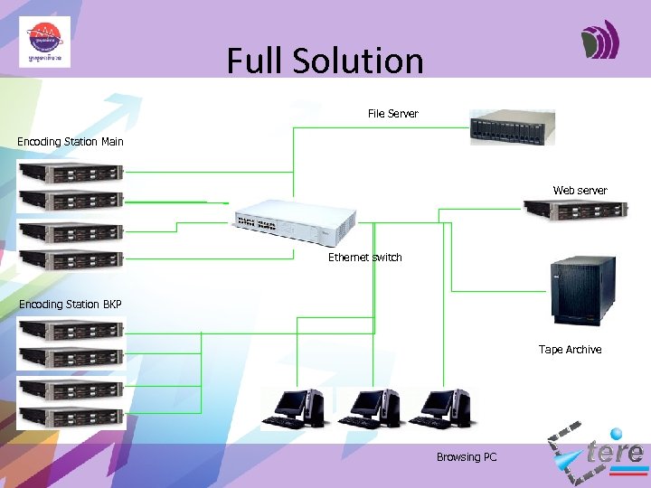 Full Solution File Server Encoding Station Main Web server Ethernet switch Encoding Station BKP