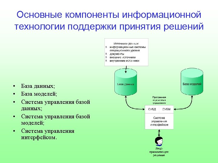 Основные компоненты информационной технологии поддержки принятия решений • База данных; • База моделей; •