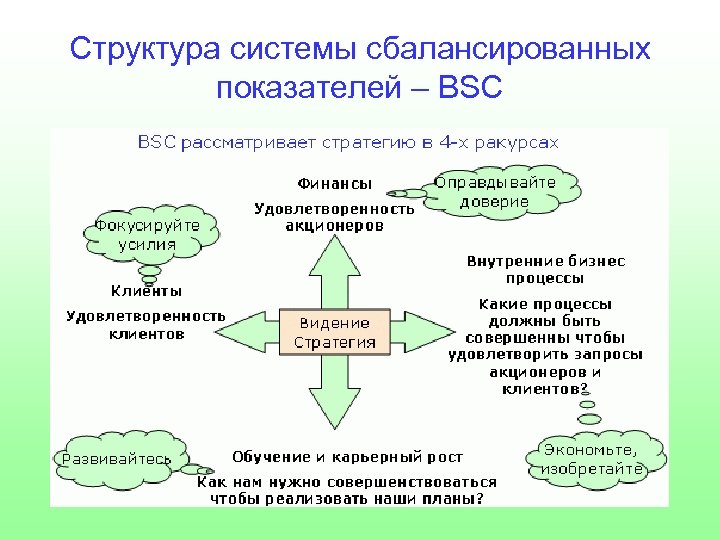 Структура системы сбалансированных показателей – BSC 
