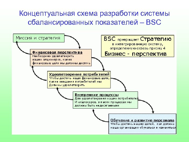 Концептуальная схема разработки системы сбалансированных показателей – BSC 
