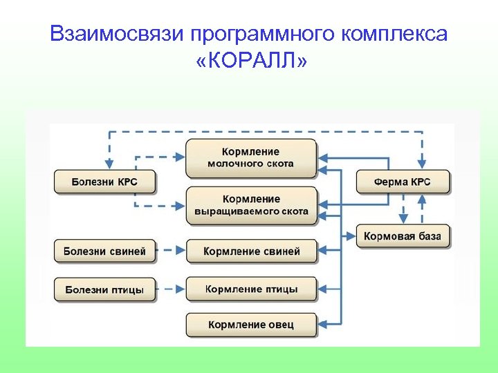 Взаимосвязи программного комплекса «КОРАЛЛ» 