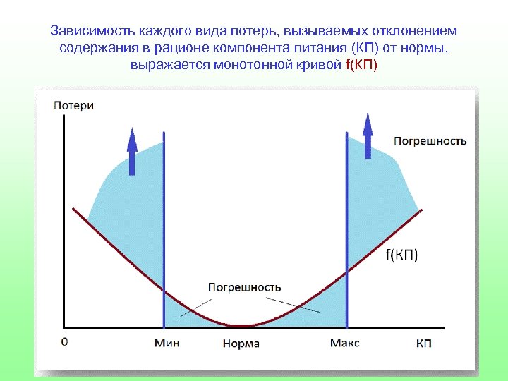 Зависимость каждого вида потерь, вызываемых отклонением содержания в рационе компонента питания (КП) от нормы,