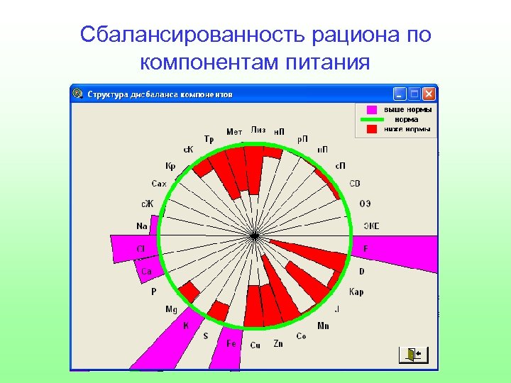 Сбалансированность рациона по компонентам питания 