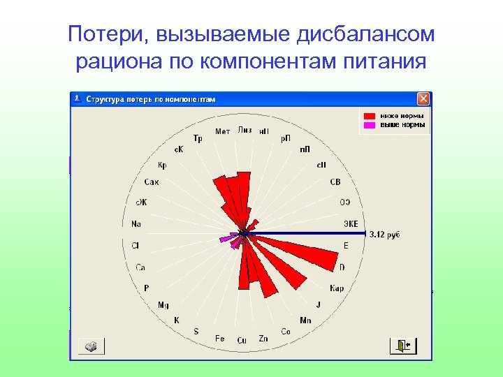 Потери, вызываемые дисбалансом рациона по компонентам питания 