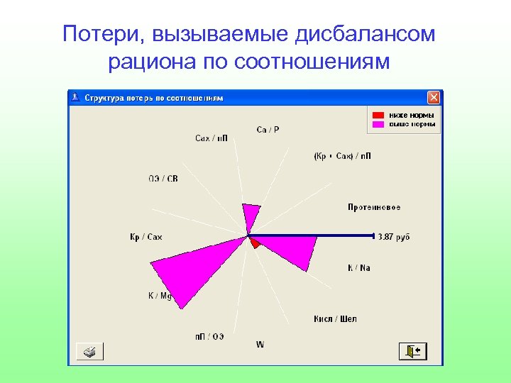 Потери, вызываемые дисбалансом рациона по соотношениям 