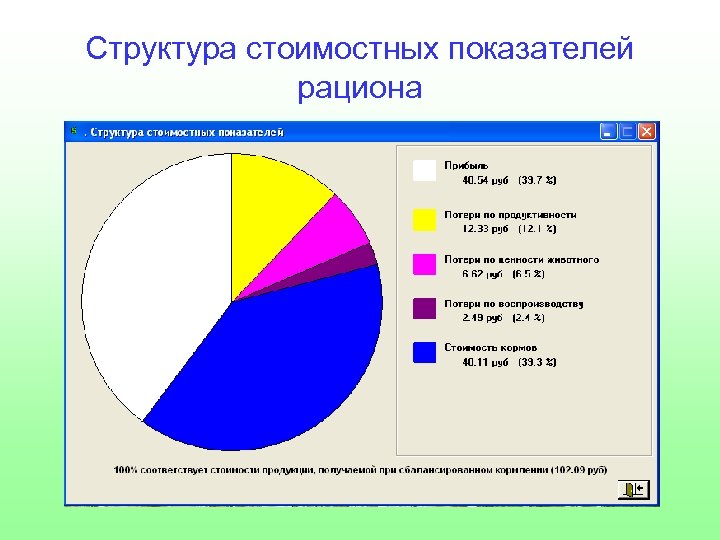 Структура стоимостных показателей рациона 