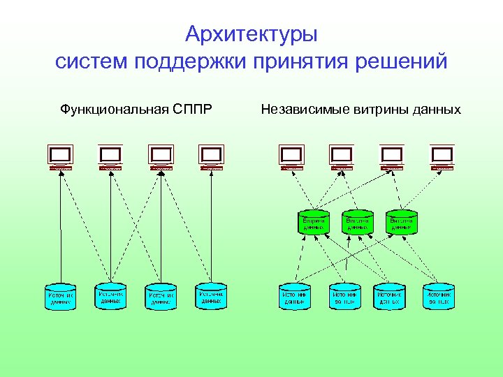Архитектуры систем поддержки принятия решений Функциональная СППР Независимые витрины данных 