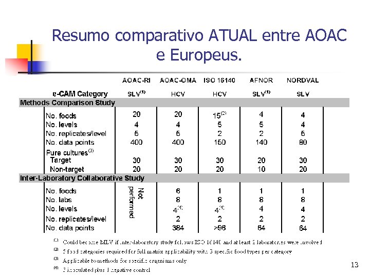 Resumo comparativo ATUAL entre AOAC e Europeus. 13 