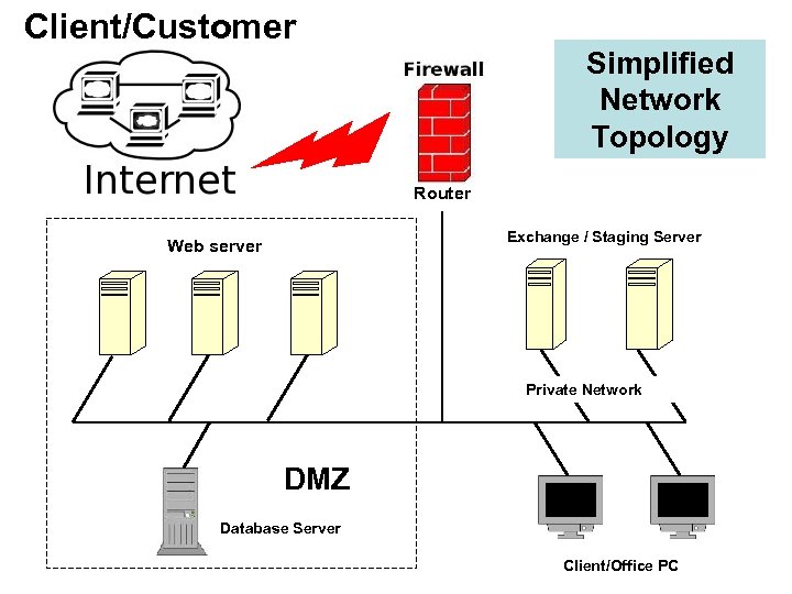Client/Customer Simplified Network Topology Router Exchange / Staging Server Web server Private Network DMZ