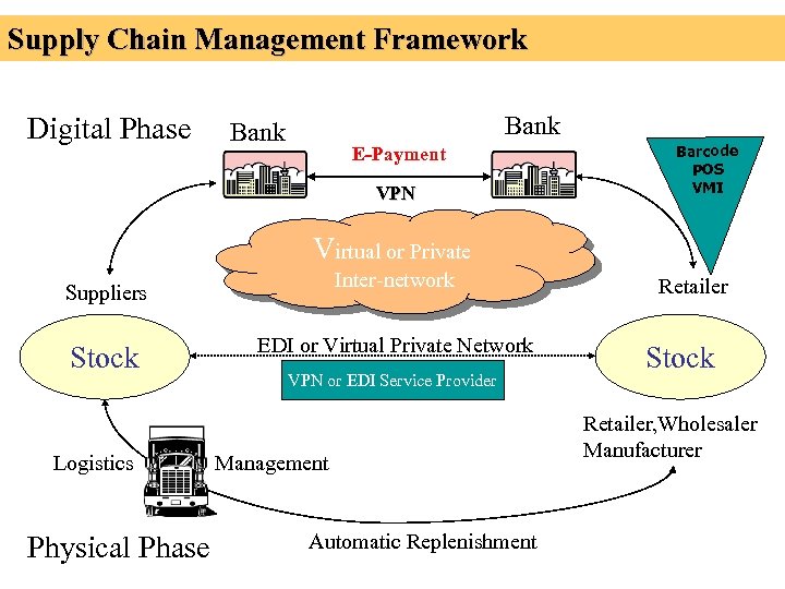 Supply Chain Management Framework Digital Phase Bank E-Payment VPN Barcode POS VMI Virtual or