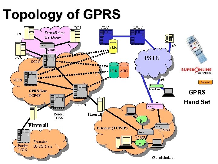 Topology of GPRS Hand Set 