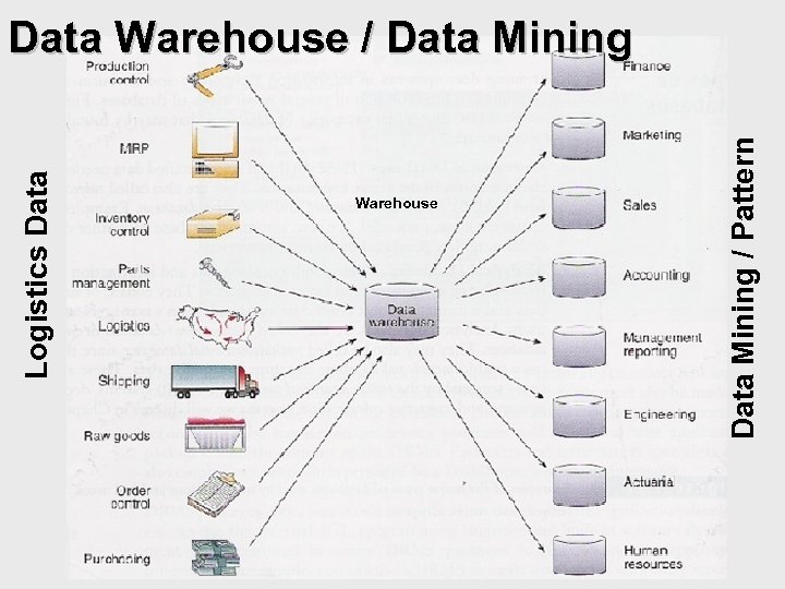 Warehouse Data Mining / Pattern Logistics Data Warehouse / Data Mining 