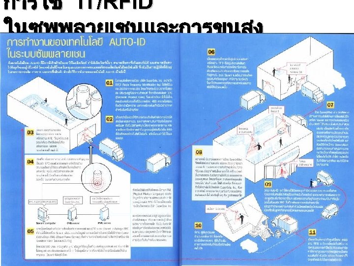 การใช IT/RFID ในซพพลายเชนและการขนสง 43 