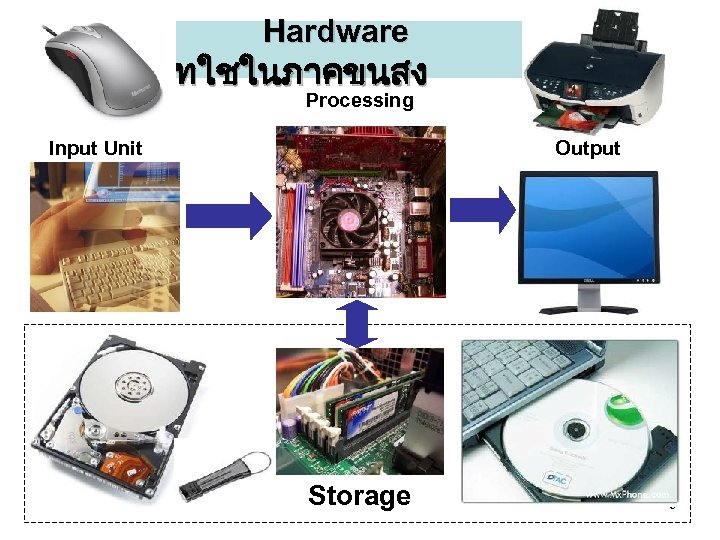 Hardware ทใชในภาคขนสง Processing Input Unit Output Storage 5 