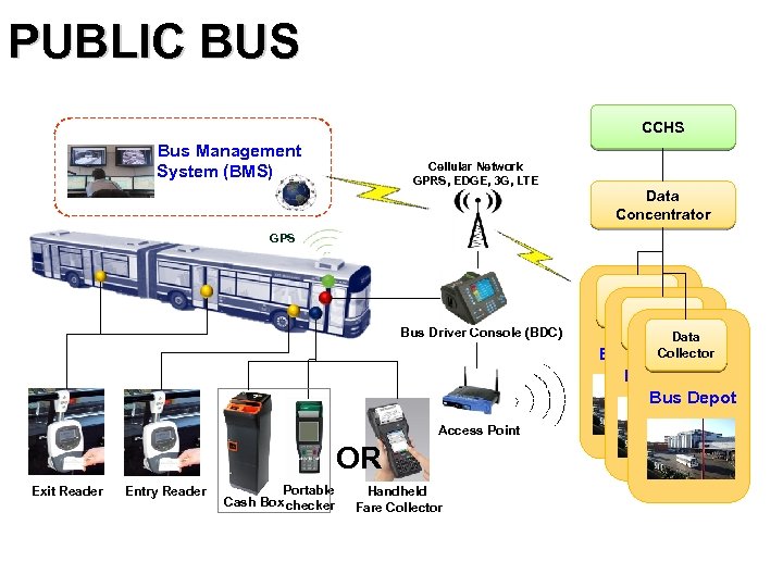 PUBLIC BUS CCHS Bus Management System (BMS) Cellular Network GPRS, EDGE, 3 G, LTE