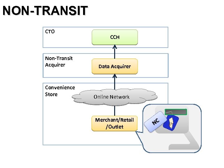NON-TRANSIT CTO Non-Transit Acquirer Convenience Store CCH Data Acquirer Online Network Merchant/Retail /Outlet 