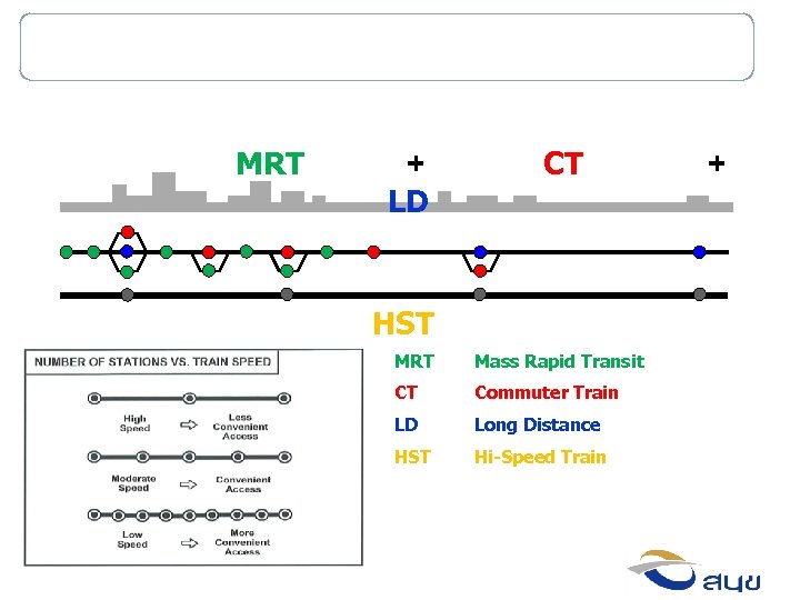 Red Line Corridor Concept MRT + LD CT HST MRT Mass Rapid Transit CT