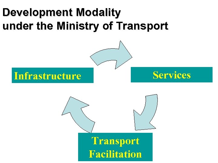Development Modality under the Ministry of Transport Services Infrastructure Transport Facilitation 